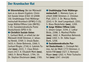 Zusammensetzung Stadtrat Krumbach 2014